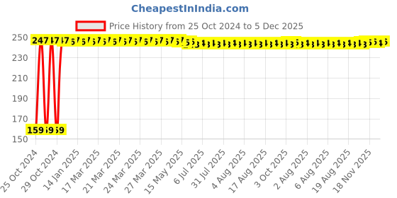 moglix.com Fastgear L Size Reusable Cotton Diaper for Kids, FG2582 fastgear Price History Graph from 25 Oct 2024 to 5 Dec 2025