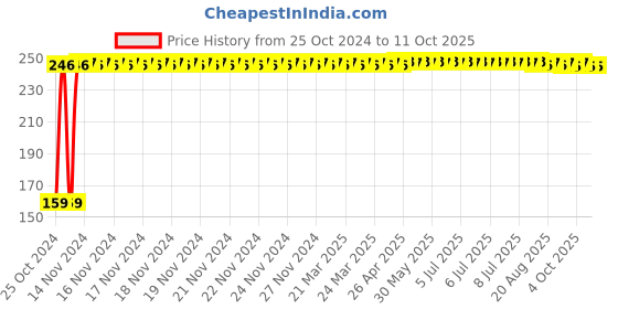 moglix.com Fastgear L Size Reusable Cotton Diaper for Kids, FG2637 fastgear Price History Graph from 25 Oct 2024 to 10 Oct 2025