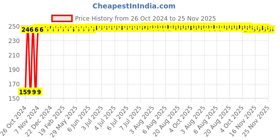 moglix.com Fastgear L Size Reusable Cotton Diaper for Kids, FG2641 fastgear Price History Graph from 26 Oct 2024 to 25 Nov 2025