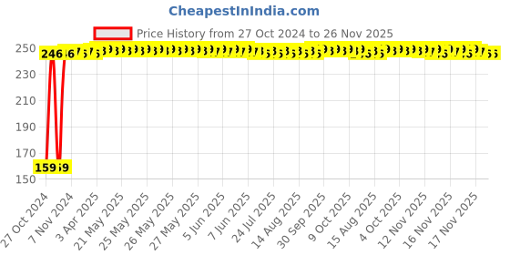 moglix.com Fastgear L Size Reusable Cotton Diaper for Kids, FG2663 fastgear Price History Graph from 27 Oct 2024 to 25 Nov 2025