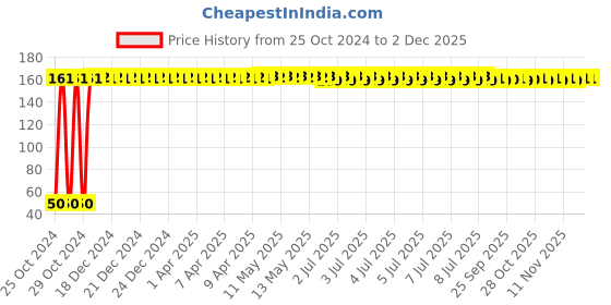 moglix.com Fastgear L Size Reusable Cotton Diaper for Kids, FG2680 fastgear Price History Graph from 25 Oct 2024 to 2 Dec 2025