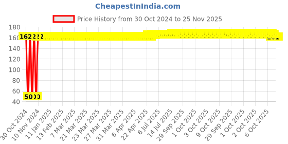 moglix.com Fastgear L Size Reusable Cotton Diaper for Kids, FG2699 fastgear Price History Graph from 30 Oct 2024 to 24 Nov 2025
