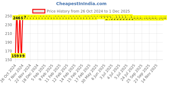 moglix.com Fastgear L Size Reusable Cotton Diaper for Kids, FG2832 fastgear Price History Graph from 26 Oct 2024 to 30 Nov 2025