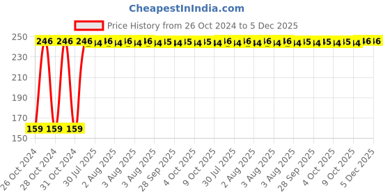 moglix.com Fastgear L Size Reusable Cotton Diaper for Kids, FG3052 fastgear Price History Graph from 26 Oct 2024 to 5 Dec 2025