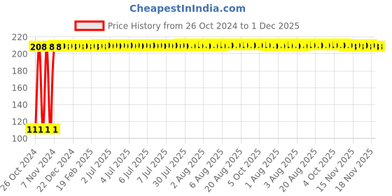 moglix.com Fastgear L Size Reusable Cotton Diaper for Kids, FG618 fastgear Price History Graph from 26 Oct 2024 to 1 Dec 2025