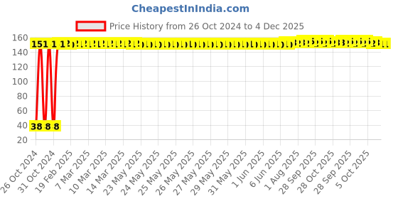 moglix.com Fastgear L Size Reusable Cotton Diaper for Kids, FG652 fastgear Price History Graph from 26 Oct 2024 to 3 Dec 2025