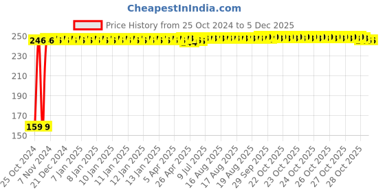 moglix.com Fastgear L Size Reusable Cotton Diaper for Kids, FG663 fastgear Price History Graph from 25 Oct 2024 to 4 Dec 2025
