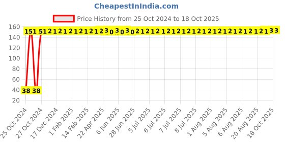 moglix.com Fastgear L Size Reusable Cotton Diaper for Kids, FG683 fastgear Price History Graph from 25 Oct 2024 to 17 Oct 2025