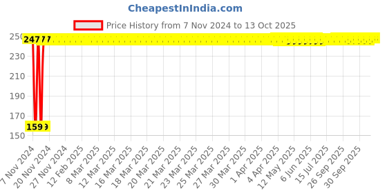 moglix.com Fastgear L Size Reusable Cotton Diaper for Kids, FG695 fastgear Price History Graph from 7 Nov 2024 to 12 Oct 2025