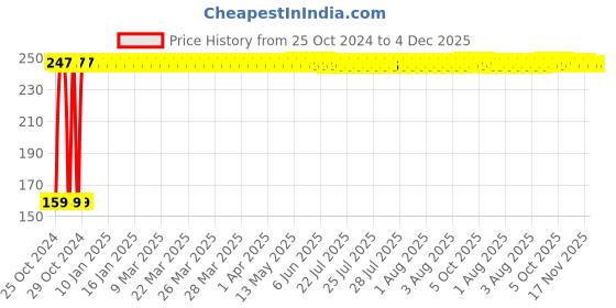 moglix.com Fastgear L Size Reusable Cotton Diaper for Kids, FG712 fastgear Price History Graph from 25 Oct 2024 to 4 Dec 2025