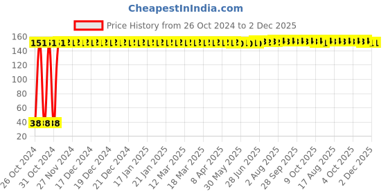 moglix.com Fastgear L Size Reusable Cotton Diaper for Kids, FG716 fastgear Price History Graph from 26 Oct 2024 to 2 Dec 2025