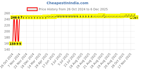 moglix.com Fastgear L Size Reusable Cotton Diaper for Kids, FG790 fastgear Price History Graph from 26 Oct 2024 to 5 Dec 2025