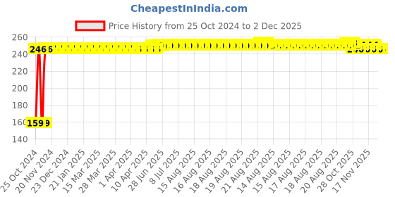 moglix.com Fastgear L-XL Size Reusable Cotton Diaper for Kids, FG681 fastgear Price History Graph from 25 Oct 2024 to 1 Dec 2025