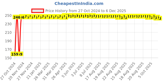 moglix.com Fastgear L-XL Size Reusable Cotton Diaper for Kids, FG801 fastgear Price History Graph from 27 Oct 2024 to 6 Dec 2025