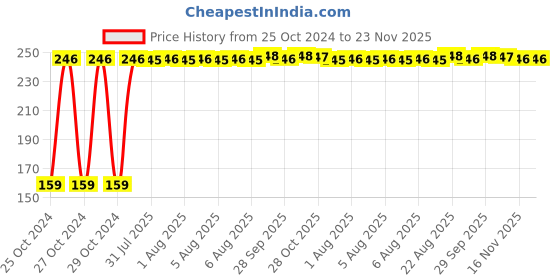 moglix.com Fastgear L-XL Size Reusable Cotton Diaper for Kids, FG804 fastgear Price History Graph from 25 Oct 2024 to 22 Nov 2025