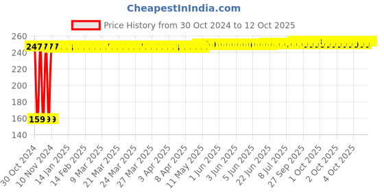 moglix.com Fastgear L-XL Size Reusable Cotton Diaper for Kids, FG814 fastgear Price History Graph from 30 Oct 2024 to 11 Oct 2025
