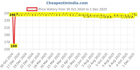 moglix.com Fastgear M-L Size Reusable Cotton Diaper for Kids, FG773 fastgear Price History Graph from 30 Oct 2024 to 1 Dec 2025