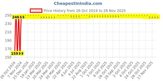 moglix.com Fastgear M-L Size Reusable Cotton Diaper for Kids, FG791 fastgear Price History Graph from 26 Oct 2024 to 28 Nov 2025