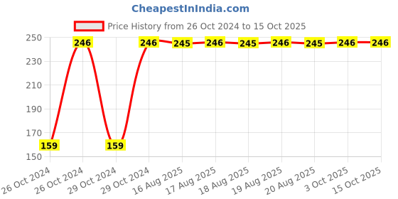 moglix.com Fastgear M-L Size Reusable Cotton Diaper for Kids, FG838 fastgear Price History Graph from 26 Oct 2024 to 15 Oct 2025