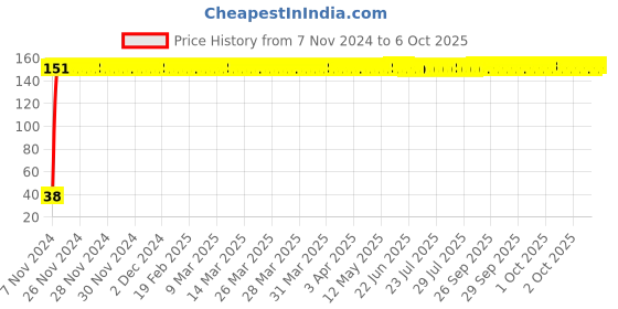 moglix.com Fastgear M-L Size Reusable Cotton Diaper for Kids, FG848 fastgear Price History Graph from 7 Nov 2024 to 6 Oct 2025