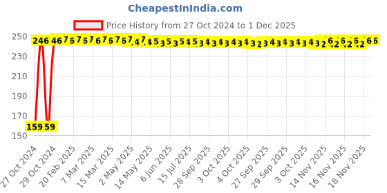moglix.com Fastgear M-L Size Reusable Cotton Diaper for Kids, FG859 fastgear Price History Graph from 27 Oct 2024 to 30 Nov 2025
