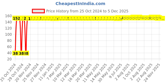 moglix.com Fastgear M-L Size Reusable Cotton Diaper for Kids, FG872 fastgear Price History Graph from 25 Oct 2024 to 5 Dec 2025