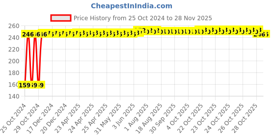 moglix.com Fastgear M Size Reusable Cotton Diaper for Kids, FG2558 fastgear Price History Graph from 25 Oct 2024 to 25 Nov 2025