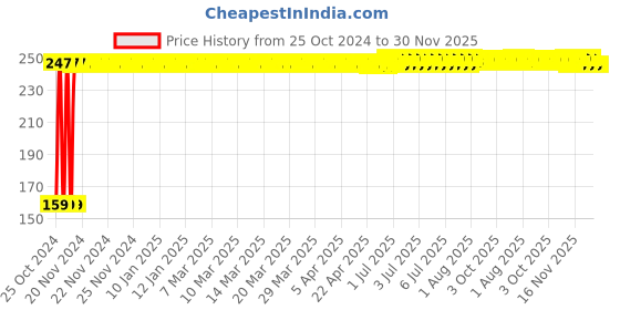 moglix.com Fastgear M Size Reusable Cotton Diaper for Kids, FG2578 fastgear Price History Graph from 25 Oct 2024 to 29 Nov 2025