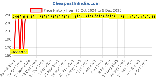 moglix.com Fastgear M Size Reusable Cotton Diaper for Kids, FG2652 fastgear Price History Graph from 26 Oct 2024 to 5 Dec 2025