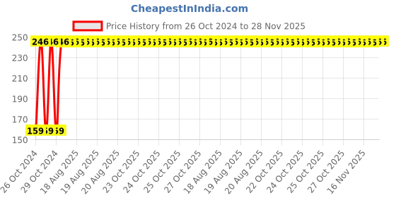 moglix.com Fastgear M Size Reusable Cotton Diaper for Kids, FG2659 fastgear Price History Graph from 26 Oct 2024 to 28 Nov 2025