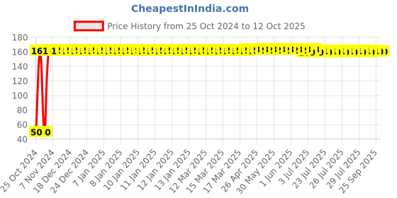 moglix.com Fastgear M Size Reusable Cotton Diaper for Kids, FG2668 fastgear Price History Graph from 25 Oct 2024 to 12 Oct 2025