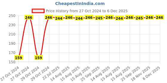 moglix.com Fastgear M Size Reusable Cotton Diaper for Kids, FG2672 fastgear Price History Graph from 27 Oct 2024 to 5 Dec 2025
