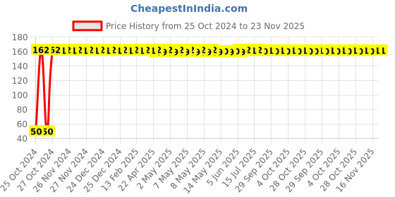 moglix.com Fastgear M Size Reusable Cotton Diaper for Kids, FG2681 fastgear Price History Graph from 25 Oct 2024 to 22 Nov 2025