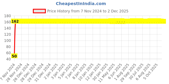 moglix.com Fastgear M Size Reusable Cotton Diaper for Kids, FG2685 fastgear Price History Graph from 7 Nov 2024 to 1 Dec 2025