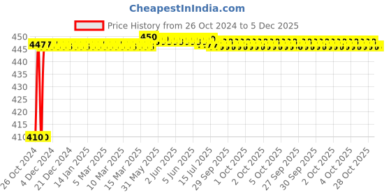 moglix.com Fastgear M Size Reusable Cotton Diaper for Kids, FG3077 fastgear Price History Graph from 26 Oct 2024 to 5 Dec 2025