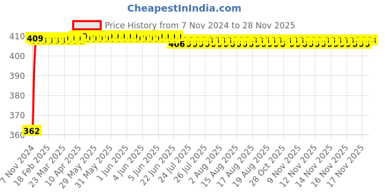 moglix.com Fastgear M Size Reusable Cotton Diaper for Kids, FG3202 fastgear Price History Graph from 7 Nov 2024 to 26 Nov 2025