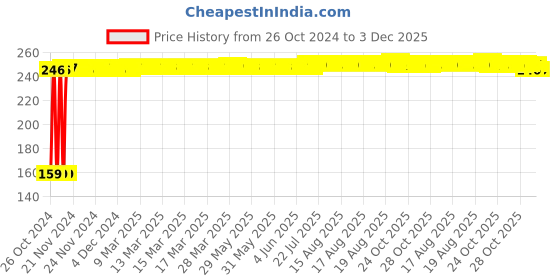 moglix.com Fastgear M Size Reusable Cotton Diaper for Kids, FG3293 fastgear Price History Graph from 26 Oct 2024 to 3 Dec 2025