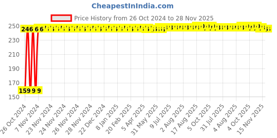 moglix.com Fastgear M Size Reusable Cotton Diaper for Kids, FG3304 fastgear Price History Graph from 26 Oct 2024 to 28 Nov 2025