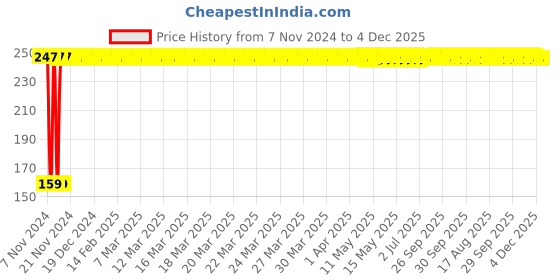 moglix.com Fastgear M Size Reusable Cotton Diaper for Kids, FG3311 fastgear Price History Graph from 7 Nov 2024 to 4 Dec 2025