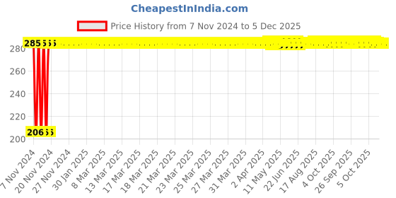 moglix.com Fastgear M Size Reusable Cotton Diaper for Kids, FG369 fastgear Price History Graph from 7 Nov 2024 to 5 Dec 2025
