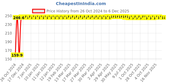 moglix.com Fastgear M Size Reusable Cotton Diaper for Kids, FG456 fastgear Price History Graph from 26 Oct 2024 to 6 Dec 2025