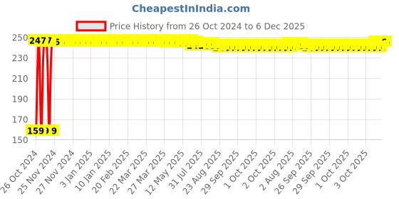 moglix.com Fastgear M Size Reusable Cotton Diaper for Kids, FG532 fastgear Price History Graph from 26 Oct 2024 to 5 Dec 2025