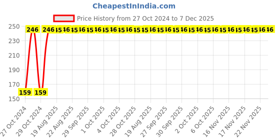 moglix.com Fastgear M Size Reusable Cotton Diaper for Kids, FG535 fastgear Price History Graph from 27 Oct 2024 to 7 Dec 2025