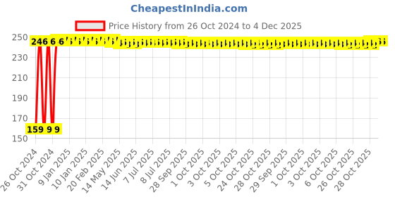 moglix.com Fastgear M Size Reusable Cotton Diaper for Kids, FG541 fastgear Price History Graph from 26 Oct 2024 to 4 Dec 2025