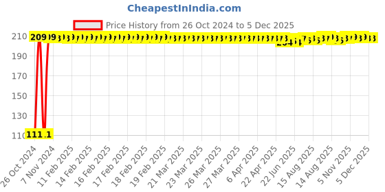 moglix.com Fastgear M Size Reusable Cotton Diaper for Kids, FG649 fastgear Price History Graph from 26 Oct 2024 to 5 Dec 2025