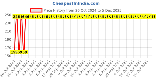 moglix.com Fastgear M Size Reusable Cotton Diaper for Kids, FG684 fastgear Price History Graph from 26 Oct 2024 to 4 Dec 2025