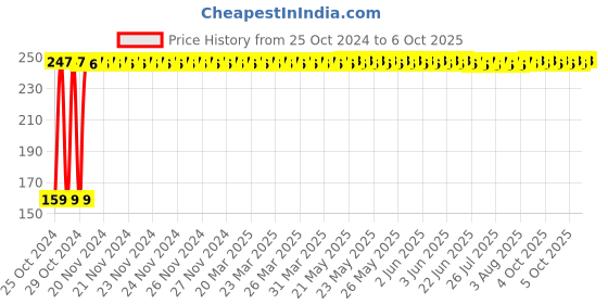 moglix.com Fastgear M Size Reusable Cotton Diaper for Kids, FG688 fastgear Price History Graph from 25 Oct 2024 to 6 Oct 2025