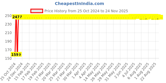 moglix.com Fastgear M Size Reusable Cotton Diaper for Kids, FG696 fastgear Price History Graph from 25 Oct 2024 to 23 Nov 2025