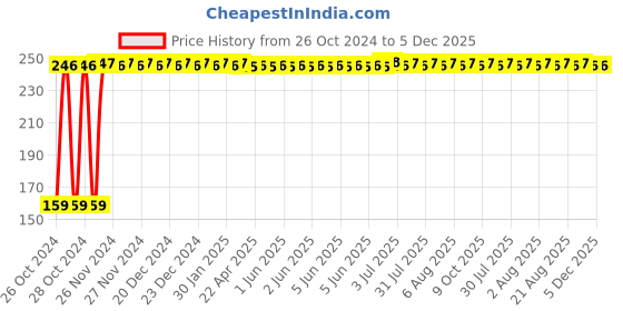 moglix.com Fastgear M Size Reusable Cotton Diaper for Kids, FG732 fastgear Price History Graph from 26 Oct 2024 to 5 Dec 2025