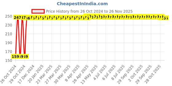 moglix.com Fastgear M Size Reusable Cotton Diaper for Kids, FG789 fastgear Price History Graph from 26 Oct 2024 to 26 Nov 2025